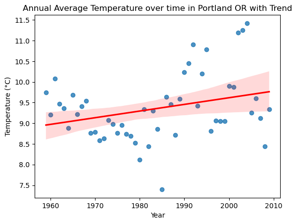 Portland Climate Plot
